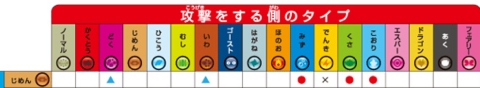 ドリュウズ　相性表